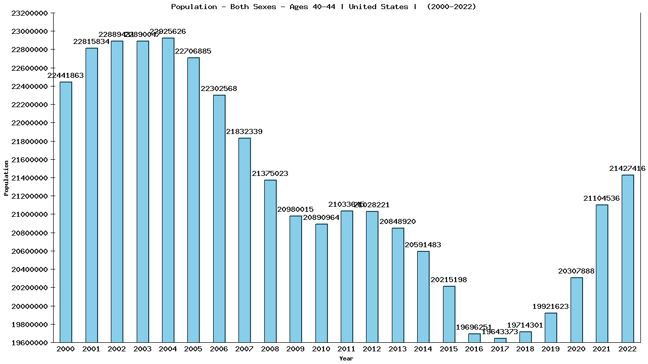 Graph showing Population - Both Sexes - Aged 40-44 - [2000-2022] | United States, United-states